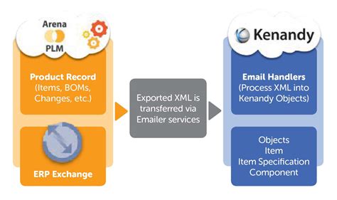 Plm Mes Erp Closed Loop Product Lifecycle Automation World