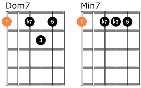 Basic Chords Chart Major Minor And Dominant 7th Sonic