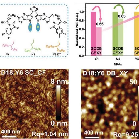 a) The chemical structure of Y6 and the AFM images of PM6:Y6 blends ...