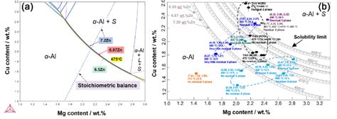 (a) Equilibrium isothermal phase diagram of Al-Zn-Mg-Cu alloys with ... 
