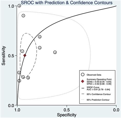 Hierarchical Summary Receiver Operating Characteristic Curve For Download Scientific Diagram