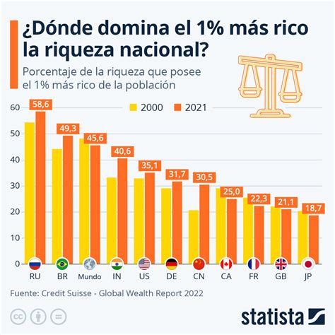 Gr Fico D Nde Domina El M S Rico La Riqueza Nacional Statista