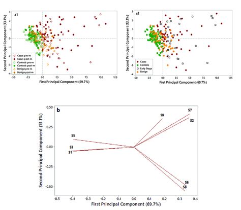 Principal Component Analysispca Score Plots A1a2 And Loading Plot Download Scientific