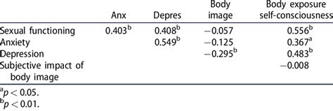 Bivariate Correlations Of Psychological And Sexual Variables Download Scientific Diagram