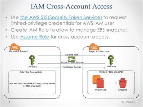 Aws Ebs Snapshot With Iam Cross Account Access