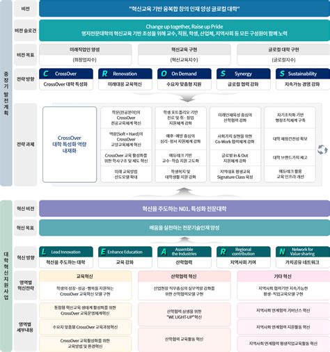 명지전문대학 혁신지원사업단 대학혁신지원사업