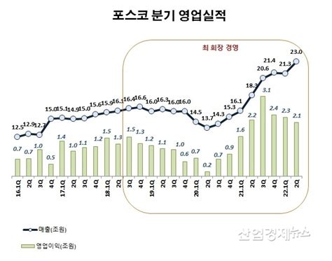 역대 최고 실적 포스코 최정우號자사주소각·고액배당