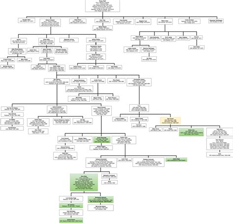 Family Tree Explanation