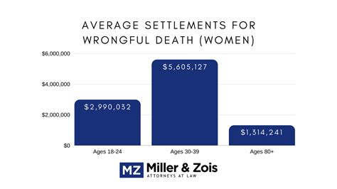 Average Wrongful Death Verdicts for Females: Age Is More Than a Number ...