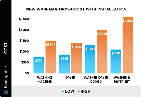 How Much Does Washer and Dryer Installation Cost? (2025)