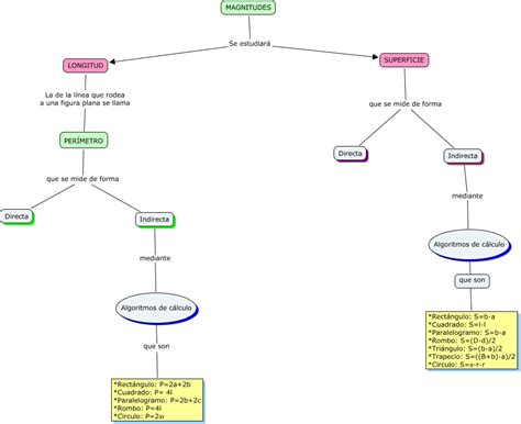 Mapa Conceptualmedidas