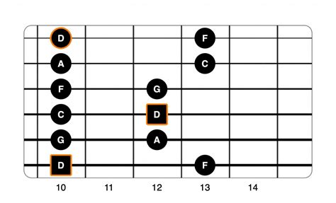 Minor Pentatonic Scale Shapes For Guitar Life In 12 Keys