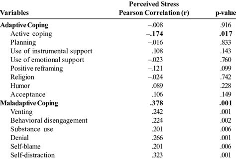 Pearsons Correlation Of Perceived Stress Scores With Coping Strategies