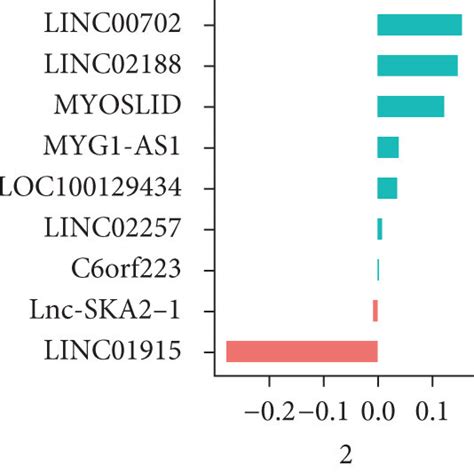 Construction Of A Hypoxia Related Lncrna Signature A Work Flow Chart