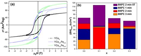 15 A Room Temperature Hysteresis Curves For 3 Min Rapid Thermal