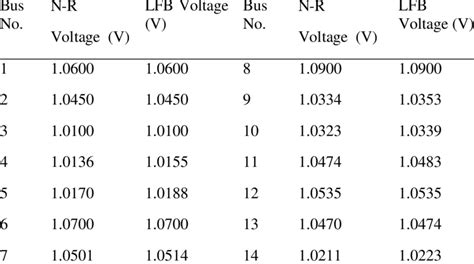 Ieee 14 Bus Voltages For N R And Dynamic Lfb Methods Download