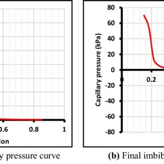 Initial And Final Imbibition Capillary Pressure Curves For Coreflood 2