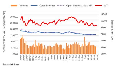 Crude Oil Futures Extra Losses Lack Conviction