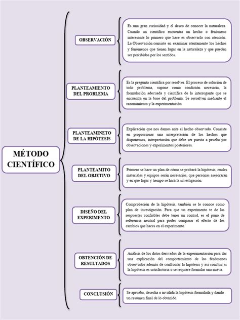 Cuadro Sinoptico Del Metodo Cientifico Pdf Experimentar Hipótesis