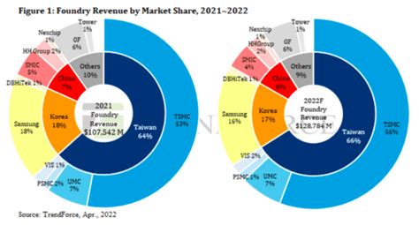 Tsmc Taiwan To Increase Foundry Market Share In 2022