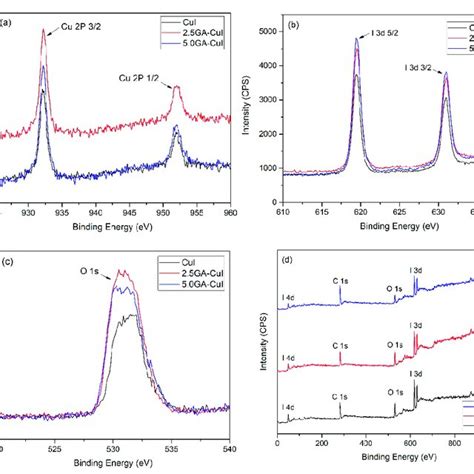 XPS spectra of (a) Cu 2p, (b) I 3d, (c) O 2 s and (d) survey spectra of... | Download Scientific ...