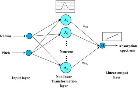 Top 8 Deep Learning Algorithms Nomidl