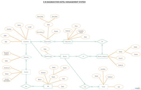 Simple Er Diagram For Hotel Management System