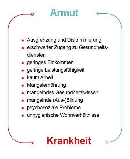 Armut Und Krankheit Dahwde