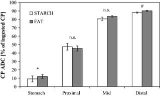 Apparent Digestibility Coefficient Adc Of Crude Protein Cp Of