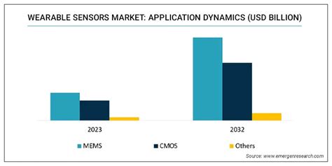 Wearable Sensors Market Size Share Industry Forecast By