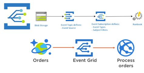 Event Driven Architecture With Azure Event Grid Peerdh