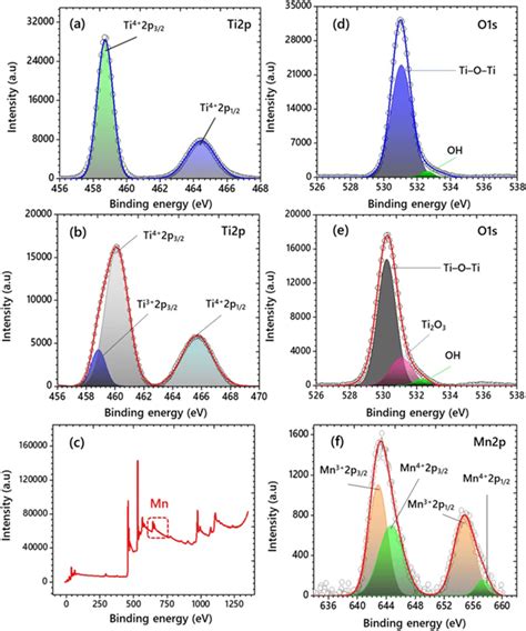 High Resolution Deconvoluted Ti2p Xps Spectra Of A Pure Tio2