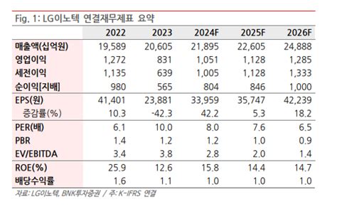 Lg이노텍 2분기 영업익 기대치 상회 전망목표가↑