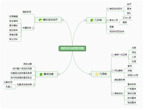 活动策划思维导图模板分享，怎样绘制思维导图操作方法介绍 Csdn博客