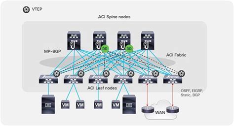 Cisco ACI Overview And Considerations When Deploying Single Multi Site