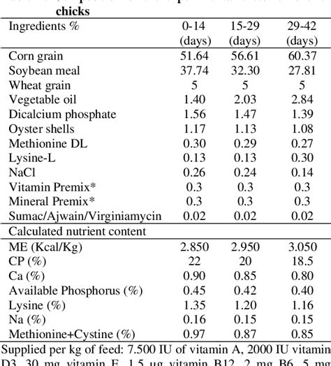 Effect Of Using Sumac Rhus Coriaria L And Ajwain Trachyspermum