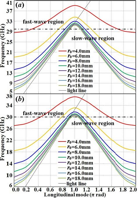 Dependence Of Tm01 Dispersion On Average Radius R0 In Corrugated