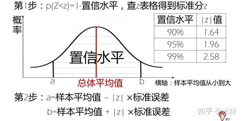 置信区间及假设检验的python实现 知乎