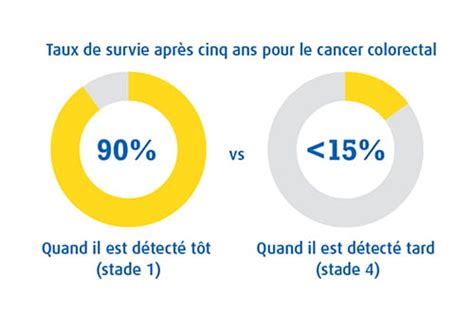 Pourquoi Le Dépistage Du Cancer Colorectal Est Essentiel Société