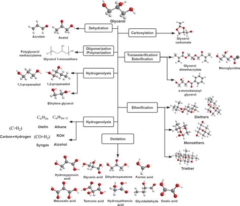 Recovery And Utilization Of Crude Glycerol A Biodiesel Byproduct Rsc Advances Rsc Publishing