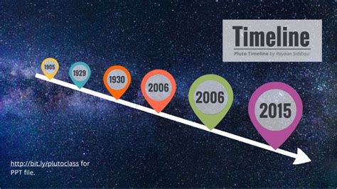 Pluto's Classification Timeline by Rayaan Siddiqui