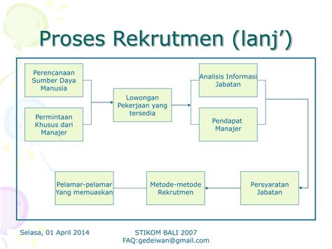 Flowchart Rekrutmen Karyawan