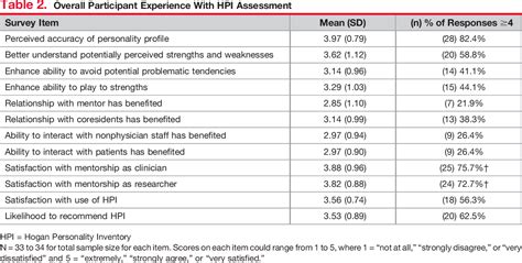 Table From The Use Of Personality Assessment In Mentoring And To Aid