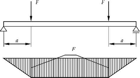 calculation scheme   moment diagram  scientific diagram