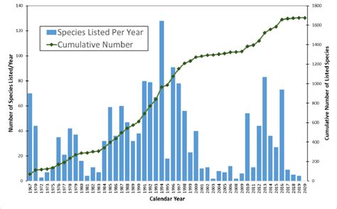 Listings Under The U S Endangered Species Act The Rate At Which