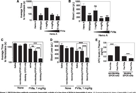 Figure From Blockade Of Endothelial Cell Protein C Receptor Augments