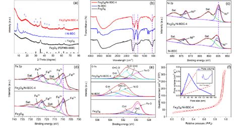 XRD Patterns A And FT IR Spectra B Of Ni BDC Fe 3 O 4 And Fe 3 O 4