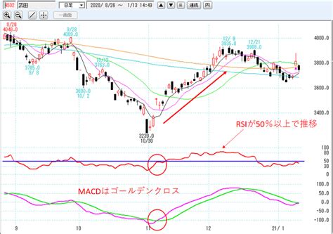 Macdとrsiを組み合わせた売買ポイント 株の達人活用ブログ～実践的なテクニックを解説～