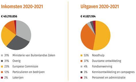 Inkomsten En Uitgaven Jaarverslag