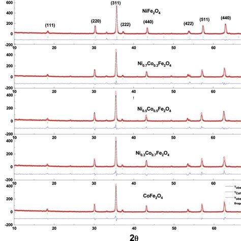 Rietveld Refined Xrd Patterns Of Nixco Xfe O Specimens Where